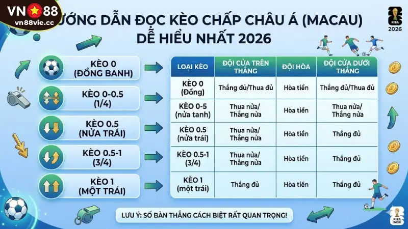 Hướng dẫn đọc tỷ lệ kèo chấp châu á